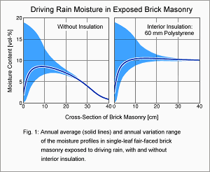 Driving Rain Moisture in Fair-faced Brickwork with Interior Insulation