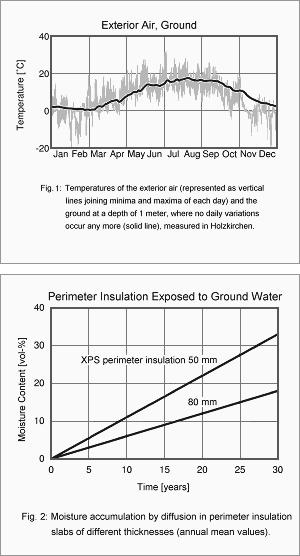 Perimeter Insulation Exposed to Ground Water
