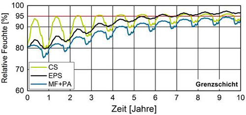 Abbildung 7: Relative Feuchte an der kalten Rückseite der verschiedenen Innendämmungen auf einer Außenwand mit bisherigem Schlagregenschutz (wasserabweisend) gem. DIN 4108 (w-Wert = 0,5 kg/(m²√h)). 