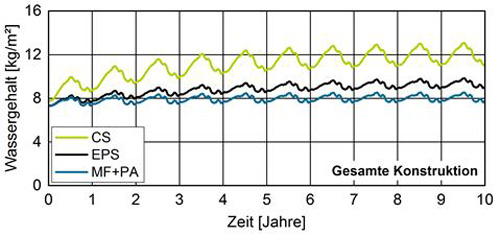 Abbildung 6: RGesamtwassergehalt der Wände über den Betrachtungszeitraum von 10 Jahren.