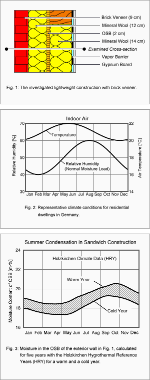 Summer Condensation in Sandwich Construction