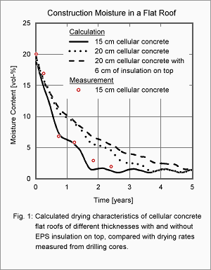 onstruction Moisture in a Cellular Concrete Flat Roof